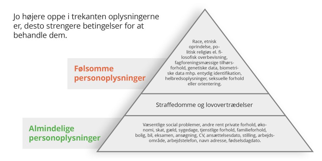 Hvad er forskellen på personhenført data og personfølsomme oplysninger