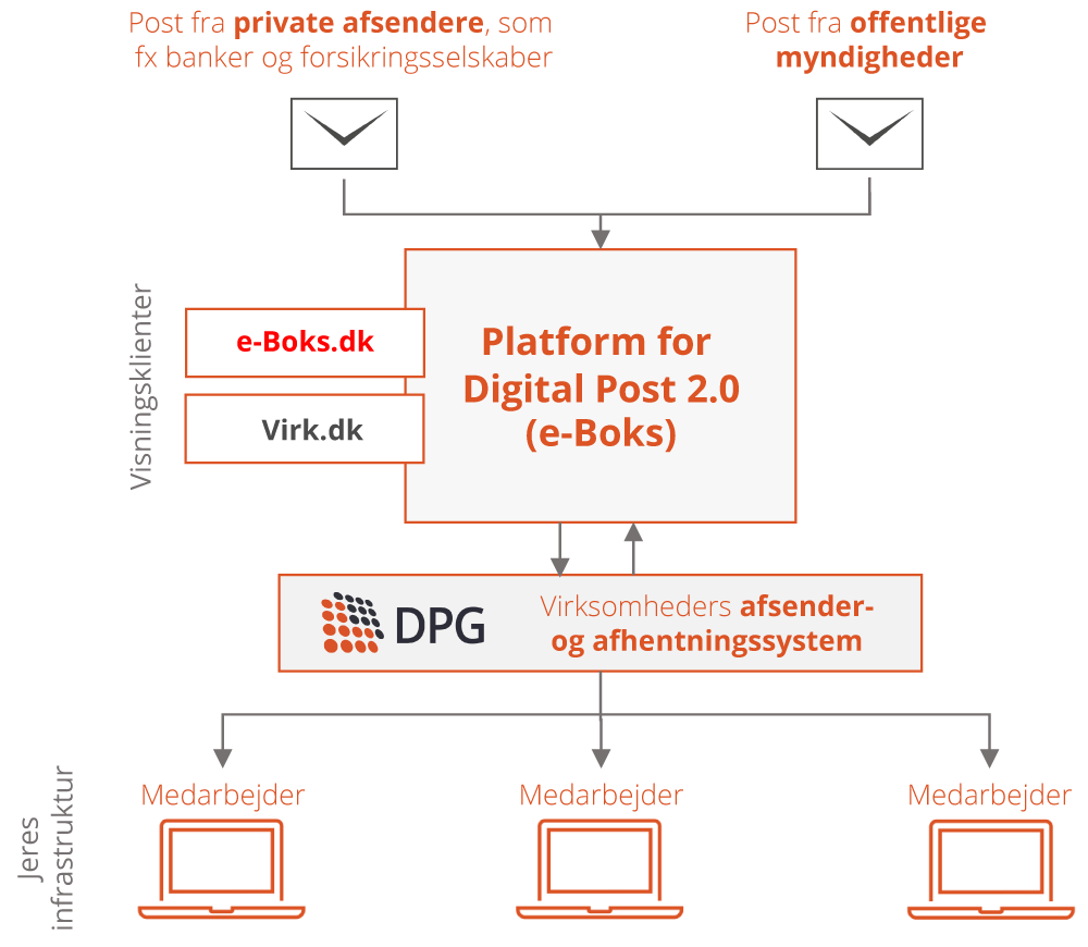 Digital-Post-2.0-mod-3.0(1)